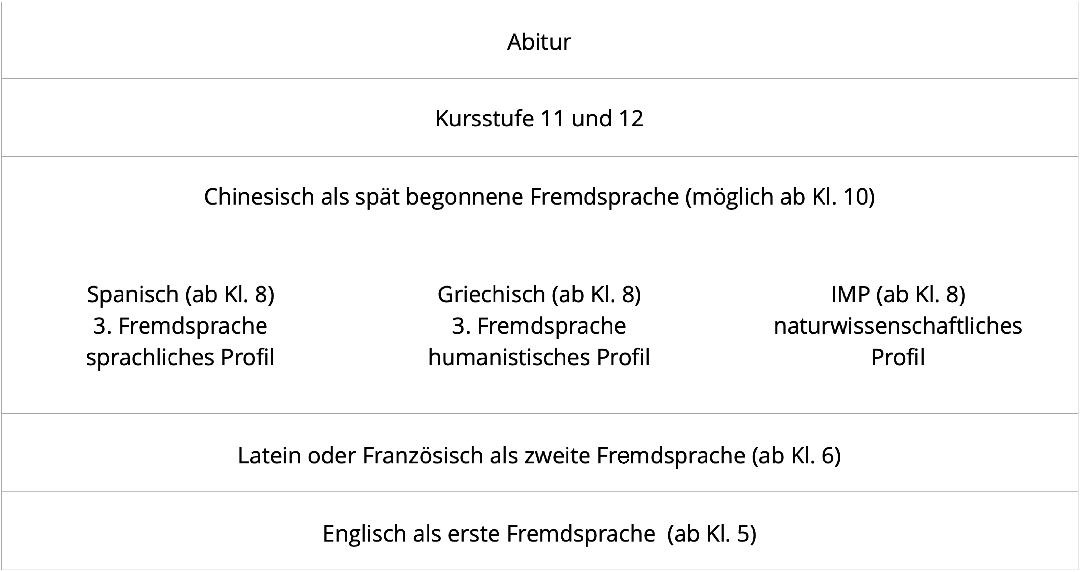 Die drei Profile am FGM