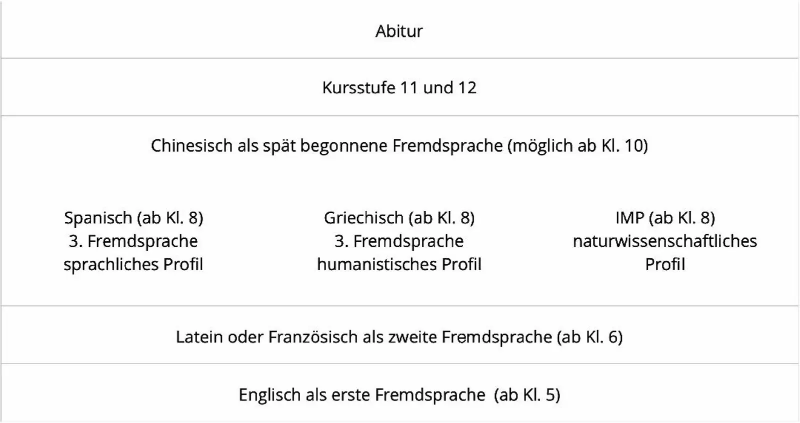 Die drei Profile am FGM